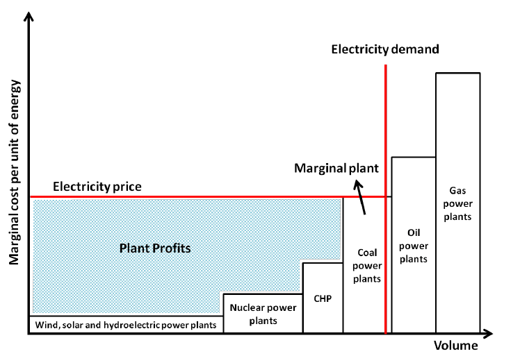 merit order dispatch | Heinrich Böll Stiftung - Thessaloniki Office