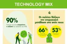 Το ενεργειακό τοπίο στην Ελλάδα Greenpeace 6