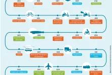 Άτλας Κινητικότητας Ιστορική αναδρομή 1 