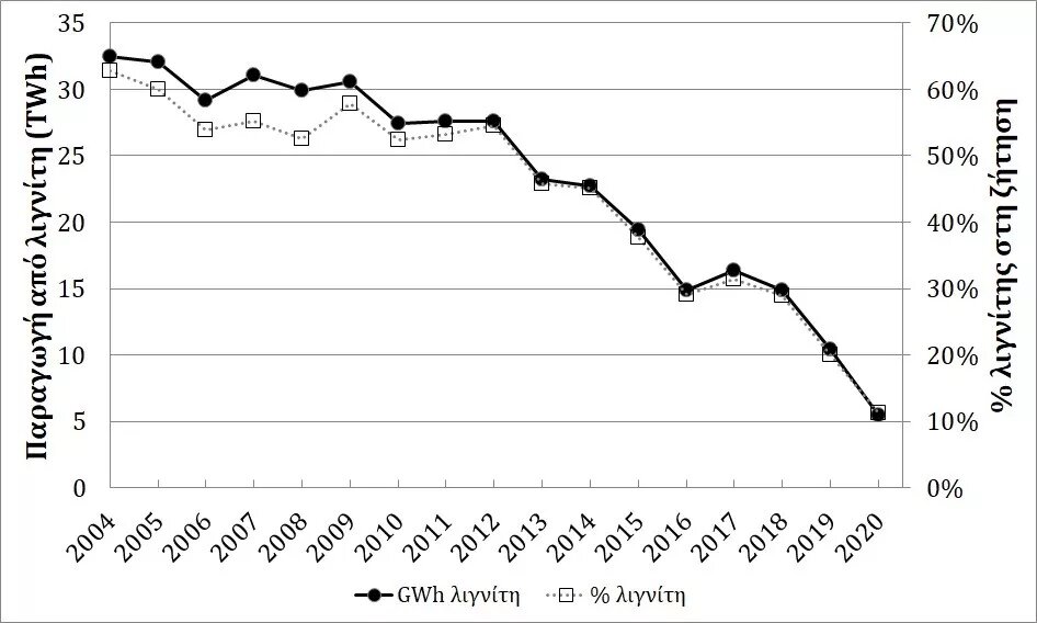 lignite in electricity generation graph