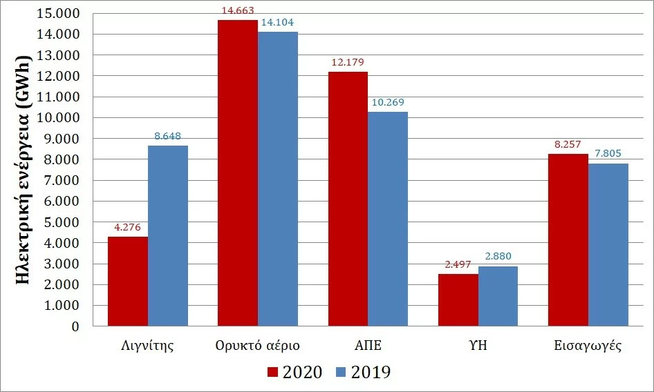 Comparison of  fuels meeting energy demand graph