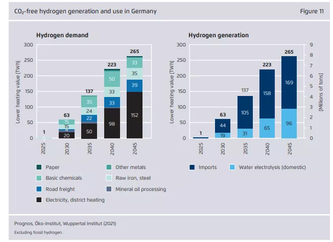 Co2-free hydrogen generation and use in Germany
