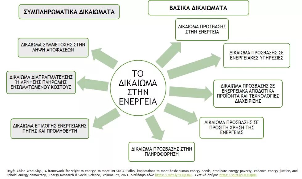 Η ενέργεια ως δικαίωμα