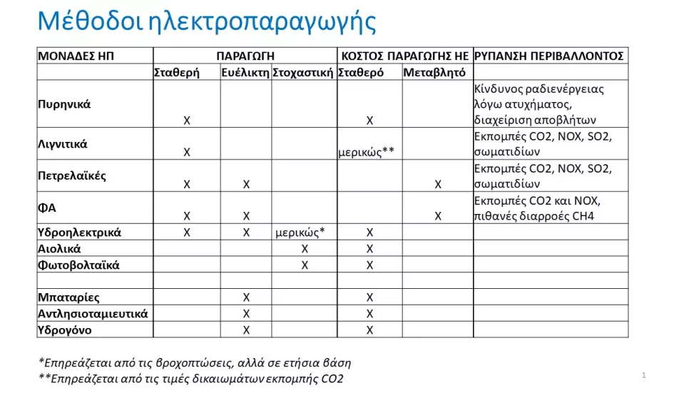 Electricity generation methods