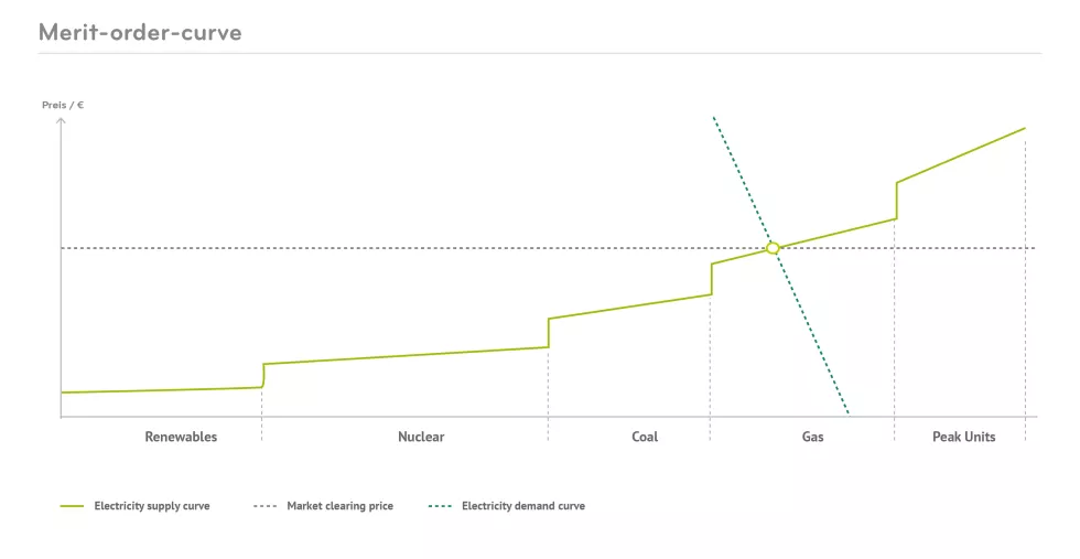 Merit order curve