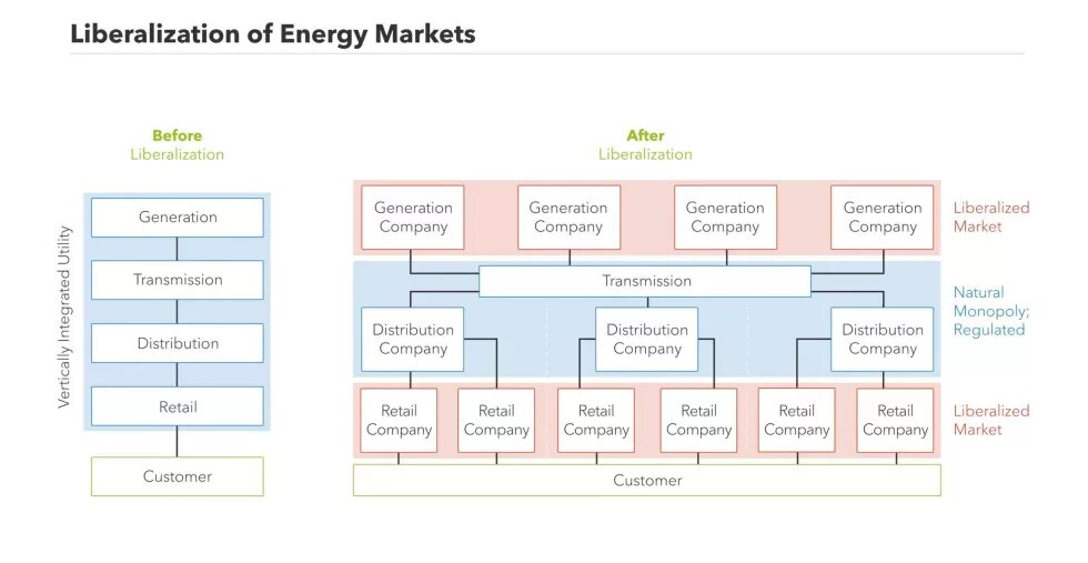 Energy liberalisation unbundling