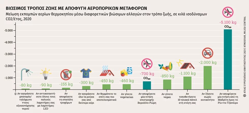 Άτλας Κινητικότητας Αερομεταφορές 2