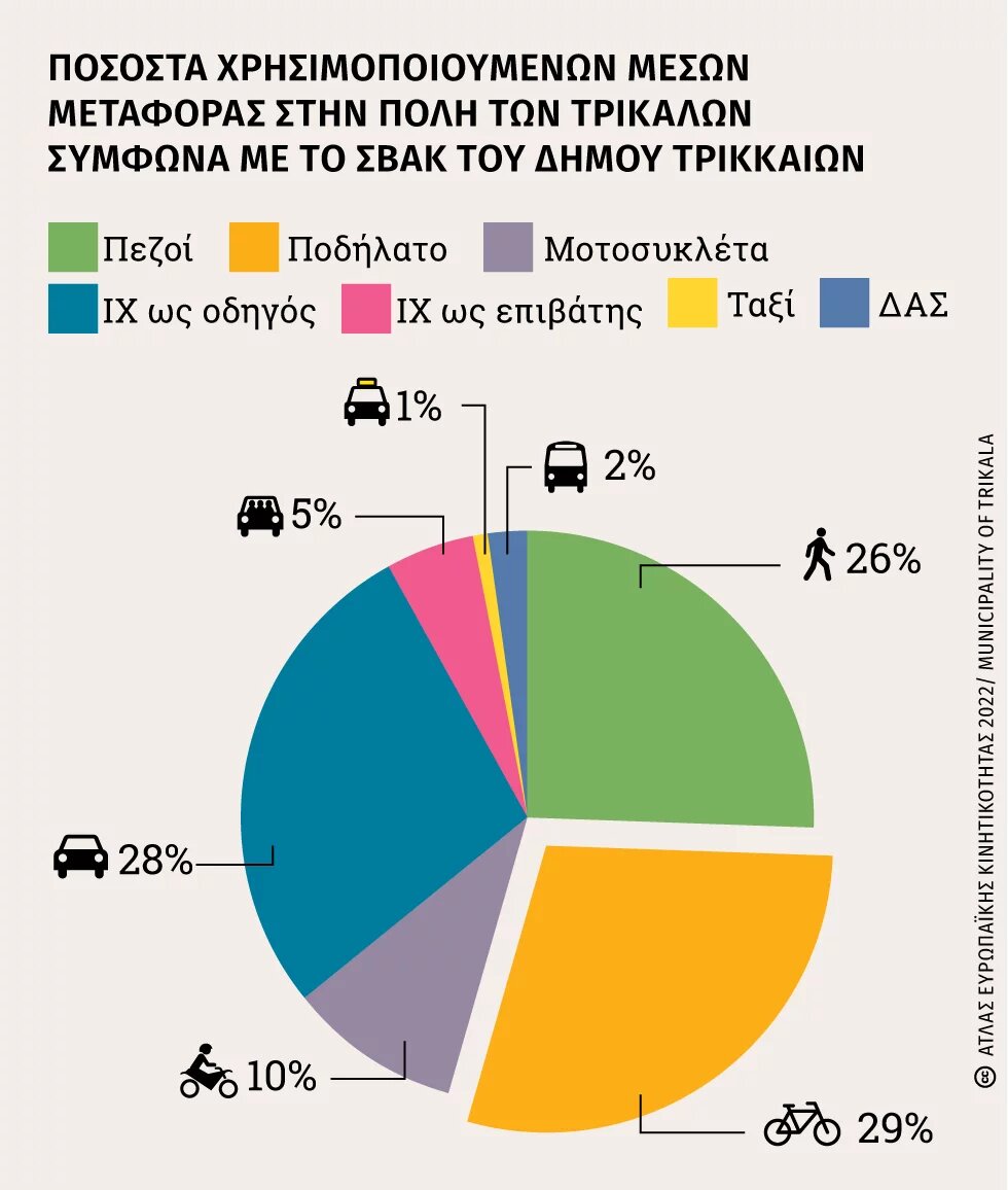 Άτλας Κινητικότητας Τρίκαλα 3