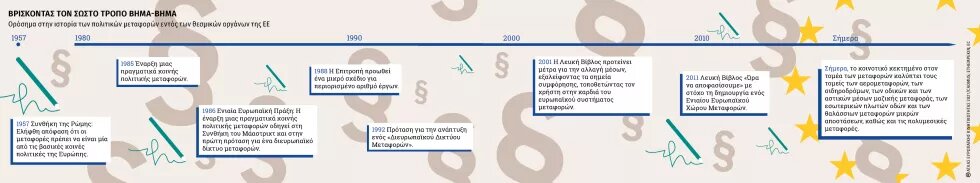 Άτλας Κινητικότητας Ιστορική αναδρομή 2