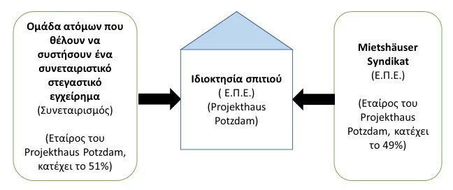 Διάγραμμα Projekthaus Potzdam