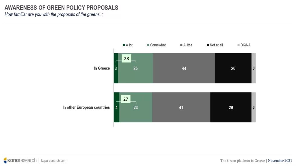 The Green platform in Greece - diagram 1