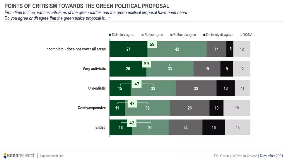 The Green platform in Greece - diagram 2