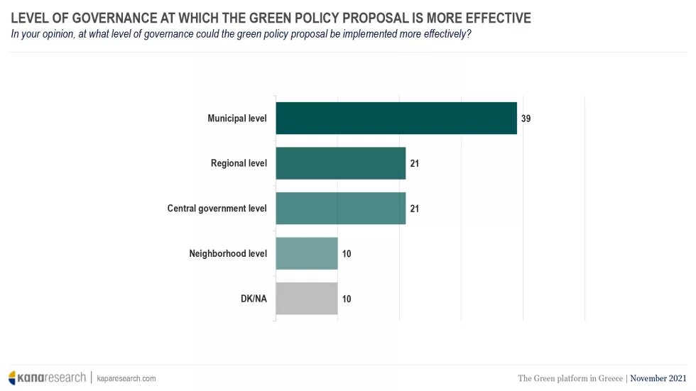 The Green platform in Greece - diagram 3