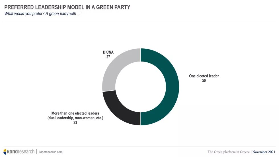 The Green platform in Greece - diagram 5