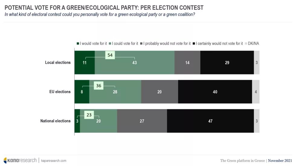 The Green platform in Greece - diagram 7