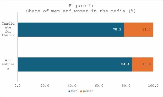 Women's representation in the Greek media EU elections 2024 fig. 1