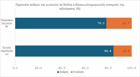 Γυναικεία εκπροσώπηση στα ελληνικά ΜΜΕ ενόψει των ευρωεκλογών του 2024 γράφημα 1