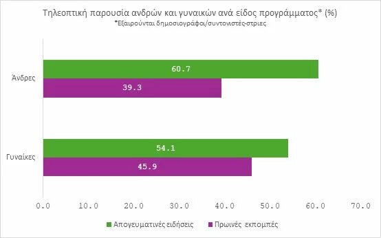 Γυναικεία εκπροσώπηση στα ελληνικά ΜΜΕ ενόψει των ευρωεκλογών του 2024 γράφημα 2