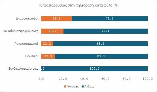Γυναικεία εκπροσώπηση στα ελληνικά ΜΜΕ ενόψει των ευρωεκλογών του 2024 γράφημα 3
