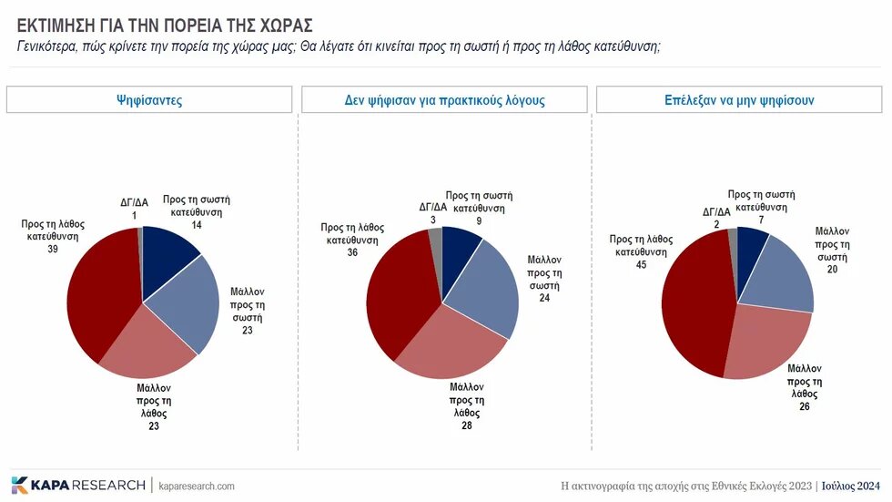 Δημοσκόπηση αποχή Πορεία της χώρας