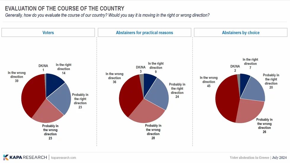 Survey abstention Course of the country