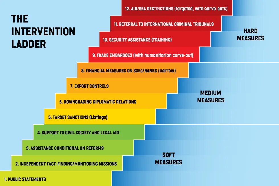 The Intervention Ladder 1