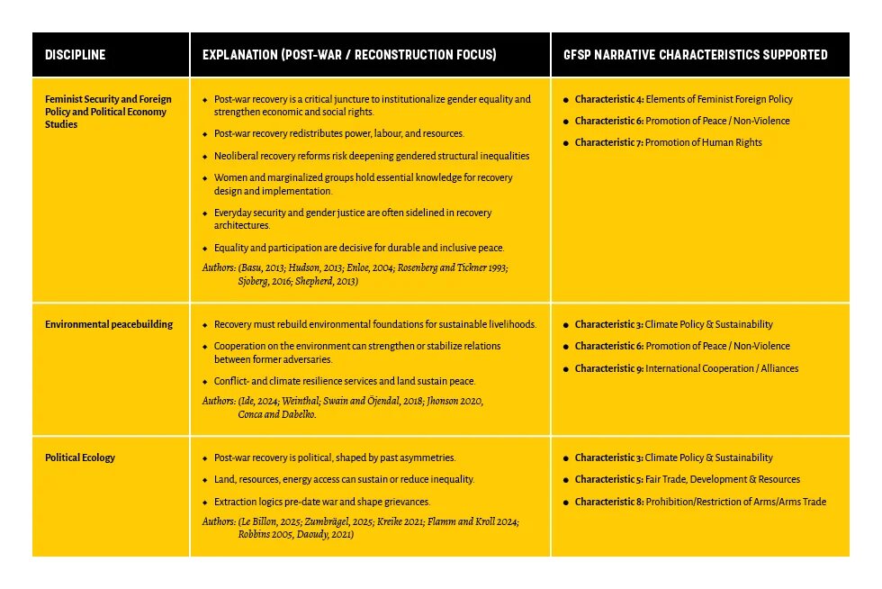 The normative “DNA”: three research traditions table