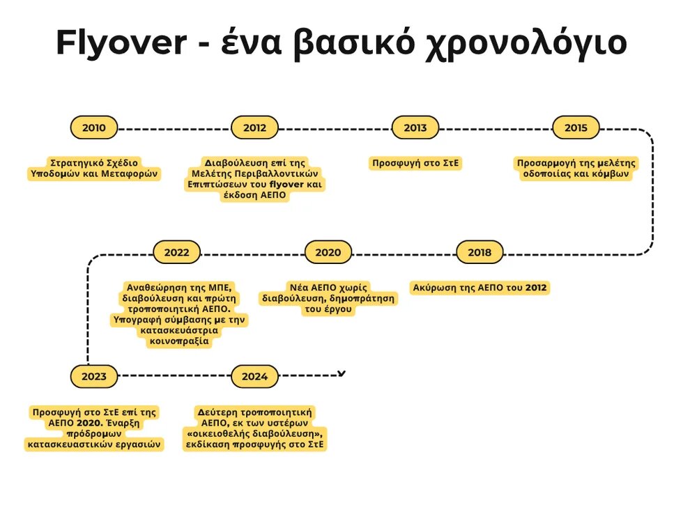 Flyover timeline